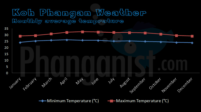 monthly average temprature koh phangan1.jpg
